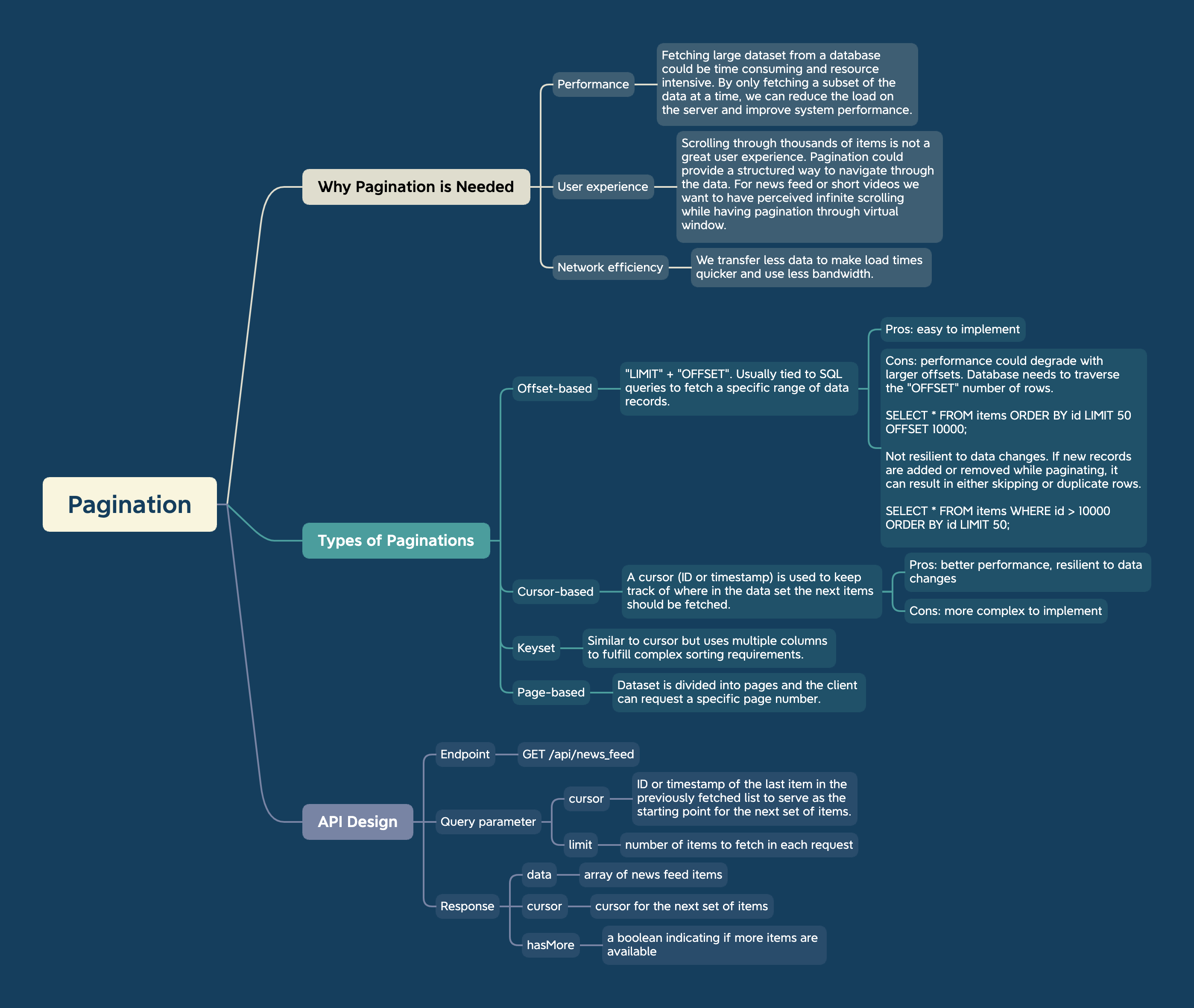 Pagination Mind Map