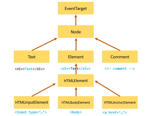 node_vs_element