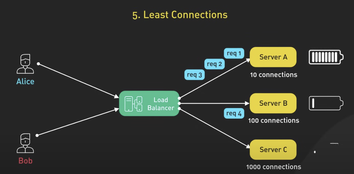 Least connections