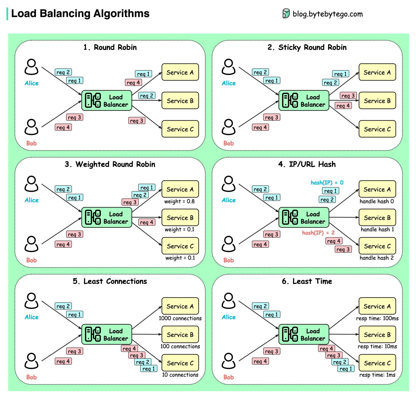 Load balancing algorithms overview