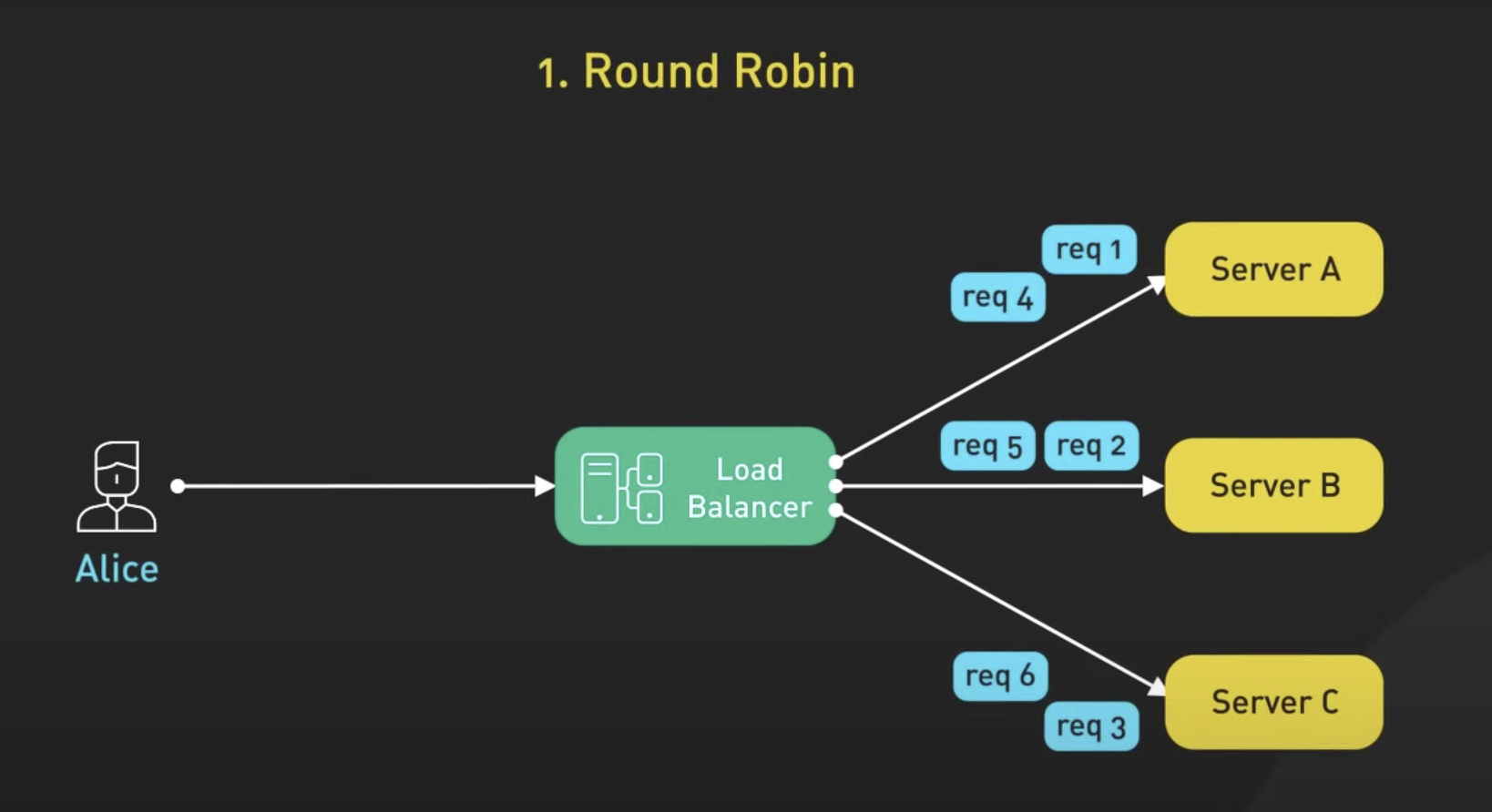 Round-robin