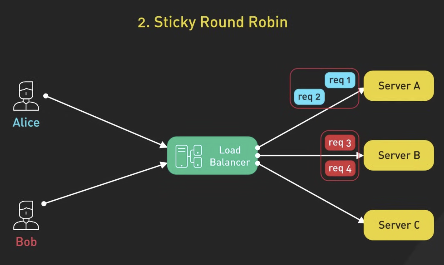 Sticky round-robin