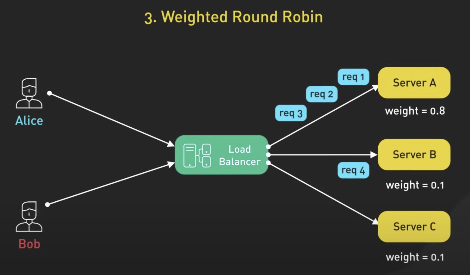 Weighted round-robin